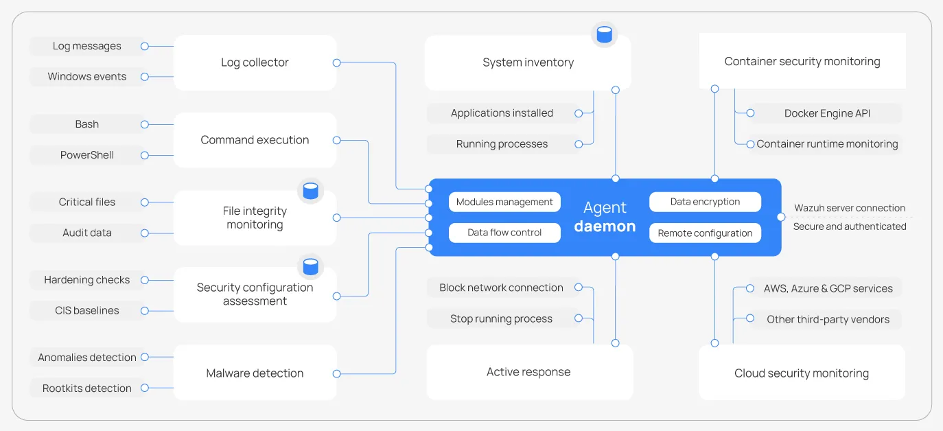 Wazuh Agent Architecture