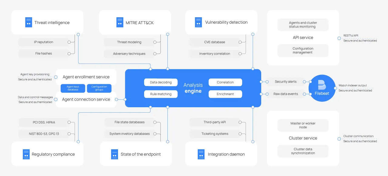 Wazuh Server Architecture